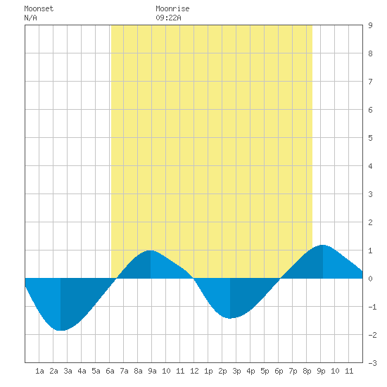 Rathall Creek tide chart for Friday, June 3, 2022