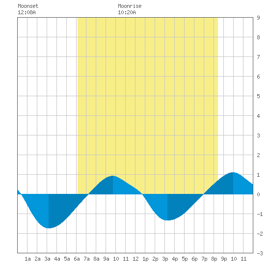 Rathall Creek tide chart for Saturday, June 4, 2022