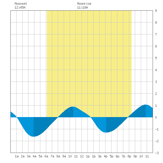 Rathall Creek tide chart for Sunday, June 5, 2022