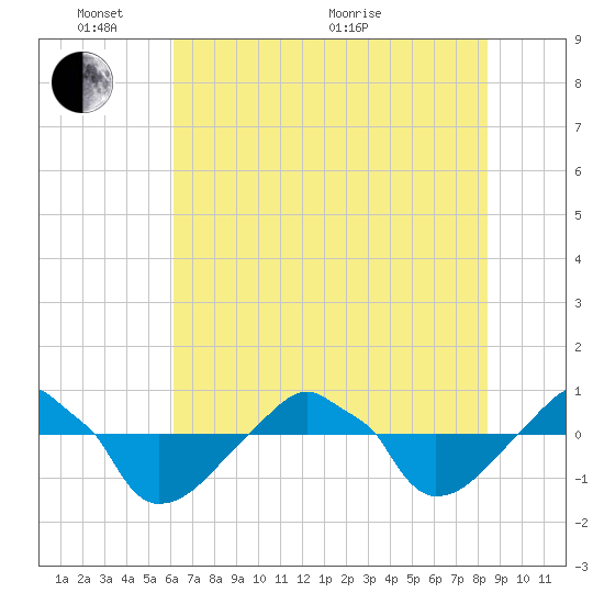 Rathall Creek tide chart for Tuesday, June 7, 2022