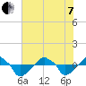Rathall Creek tide chart for Tuesday, June 7, 2022