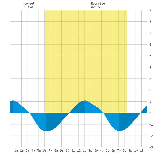 Rathall Creek tide chart for Wednesday, June 8, 2022
