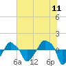 Rathall Creek tide chart for Monday, July 11, 2022