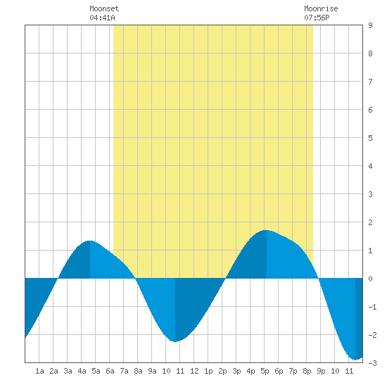 Rathall Creek tide chart for Tuesday, July 12, 2022
