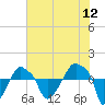 Rathall Creek tide chart for Tuesday, July 12, 2022