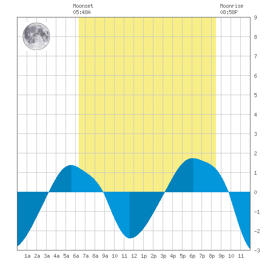 Rathall Creek tide chart for Wednesday, July 13, 2022