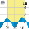 Rathall Creek tide chart for Wednesday, July 13, 2022