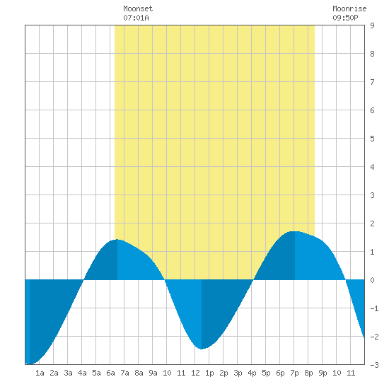 Rathall Creek tide chart for Thursday, July 14, 2022