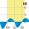 Rathall Creek tide chart for Saturday, July 16, 2022