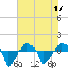Rathall Creek tide chart for Sunday, July 17, 2022
