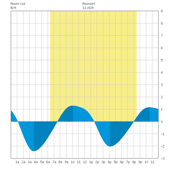 Rathall Creek tide chart for Monday, July 18, 2022