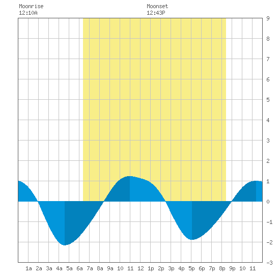 Rathall Creek tide chart for Tuesday, July 19, 2022