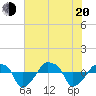 Rathall Creek tide chart for Wednesday, July 20, 2022