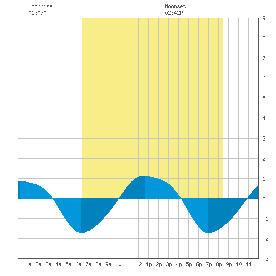 Rathall Creek tide chart for Thursday, July 21, 2022