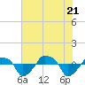 Rathall Creek tide chart for Thursday, July 21, 2022