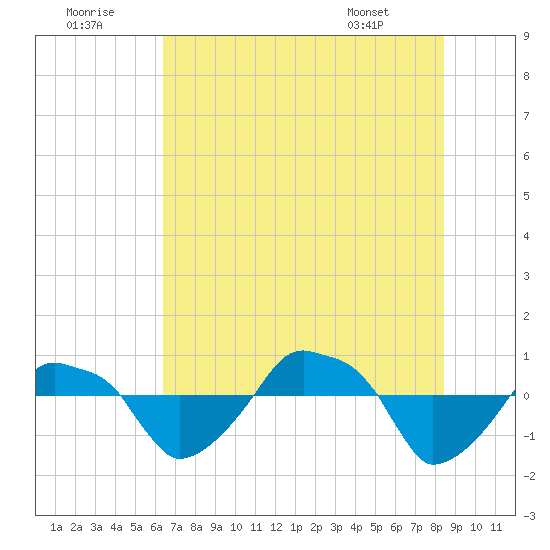 Rathall Creek tide chart for Friday, July 22, 2022