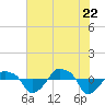 Rathall Creek tide chart for Friday, July 22, 2022