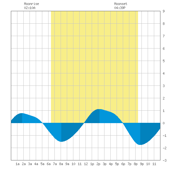Rathall Creek tide chart for Saturday, July 23, 2022