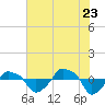 Rathall Creek tide chart for Saturday, July 23, 2022