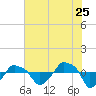 Rathall Creek tide chart for Monday, July 25, 2022
