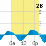 Rathall Creek tide chart for Tuesday, July 26, 2022