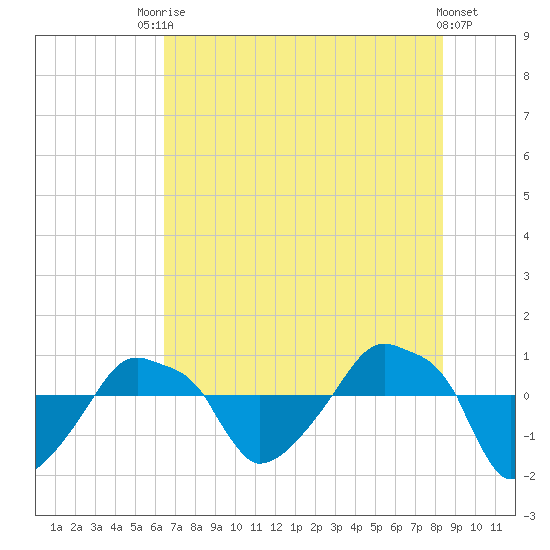 Rathall Creek tide chart for Wednesday, July 27, 2022