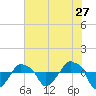 Rathall Creek tide chart for Wednesday, July 27, 2022