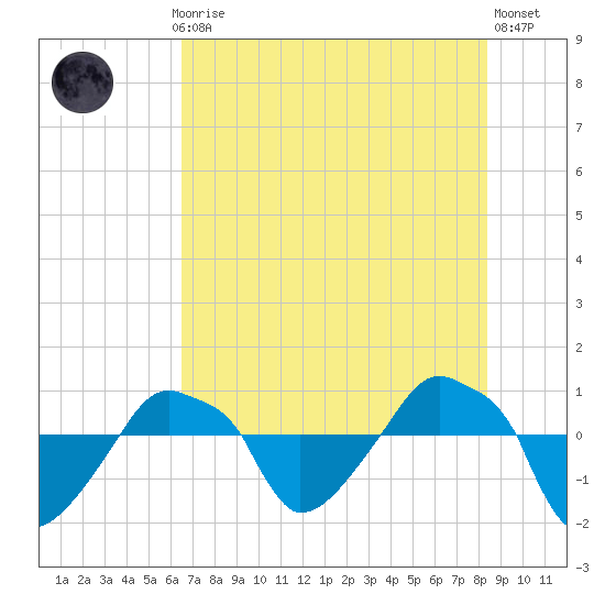 Rathall Creek tide chart for Thursday, July 28, 2022