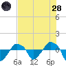 Rathall Creek tide chart for Thursday, July 28, 2022