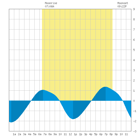 Rathall Creek tide chart for Friday, July 29, 2022