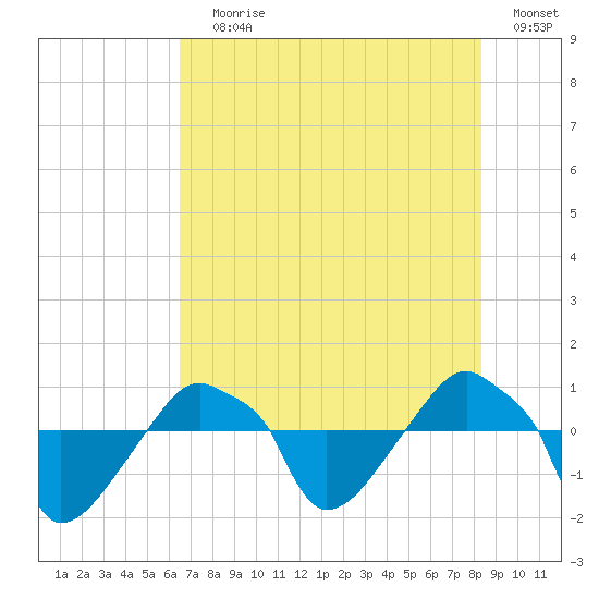 Rathall Creek tide chart for Saturday, July 30, 2022