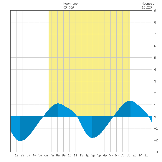 Rathall Creek tide chart for Sunday, July 31, 2022