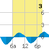 Rathall Creek tide chart for Sunday, July 3, 2022