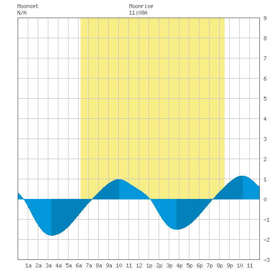 Rathall Creek tide chart for Monday, July 4, 2022