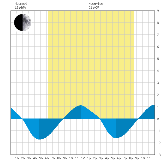 Rathall Creek tide chart for Wednesday, July 6, 2022
