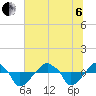 Rathall Creek tide chart for Wednesday, July 6, 2022