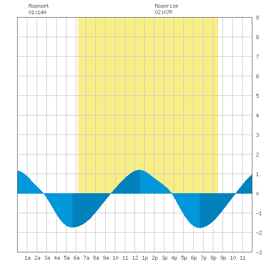 Rathall Creek tide chart for Thursday, July 7, 2022