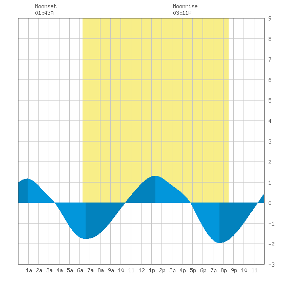 Rathall Creek tide chart for Friday, July 8, 2022