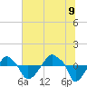 Rathall Creek tide chart for Saturday, July 9, 2022
