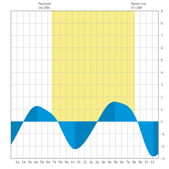 Rathall Creek tide chart for Wednesday, August 10, 2022