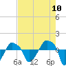 Rathall Creek tide chart for Wednesday, August 10, 2022
