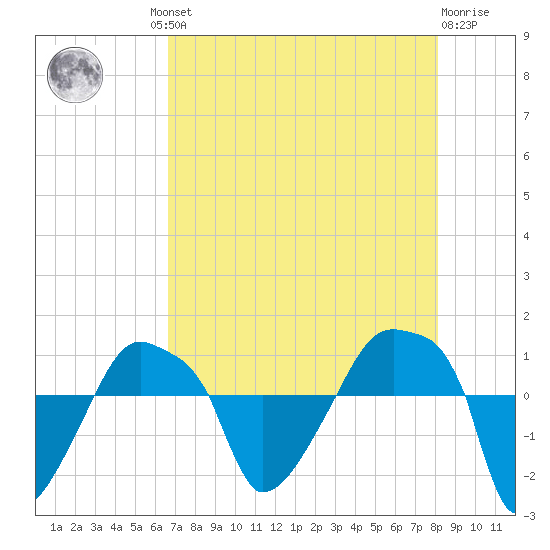 Rathall Creek tide chart for Thursday, August 11, 2022