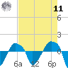 Rathall Creek tide chart for Thursday, August 11, 2022