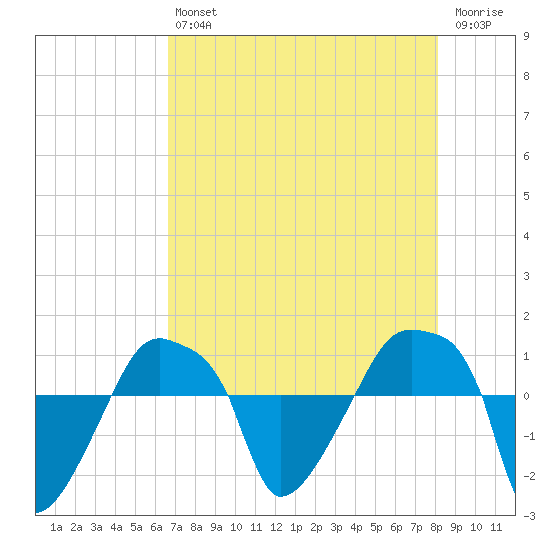 Rathall Creek tide chart for Friday, August 12, 2022