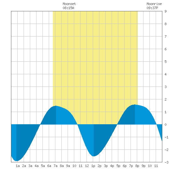 Rathall Creek tide chart for Saturday, August 13, 2022