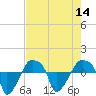Rathall Creek tide chart for Sunday, August 14, 2022