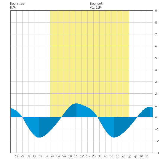 Rathall Creek tide chart for Thursday, August 18, 2022