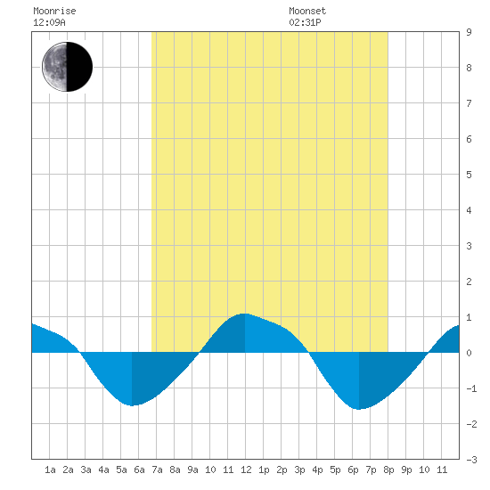Rathall Creek tide chart for Friday, August 19, 2022