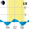 Rathall Creek tide chart for Friday, August 19, 2022