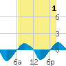 Rathall Creek tide chart for Monday, August 1, 2022